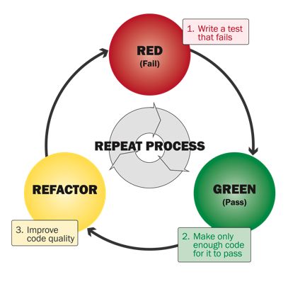 tdd-cycle